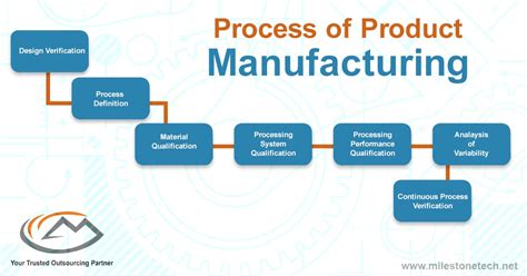 Manufacturing Process Step By Step