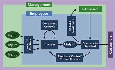 manufacturing process system control