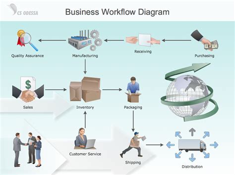 manufacturing workflow software examples