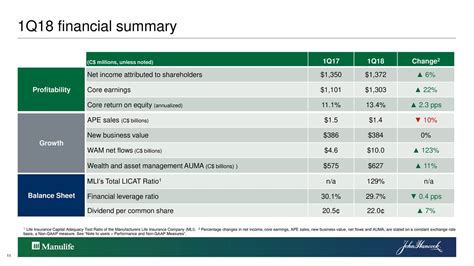 manulife annual financial statements