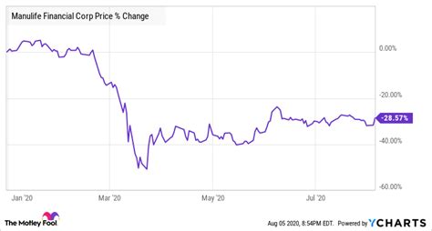 manulife shares today tsx