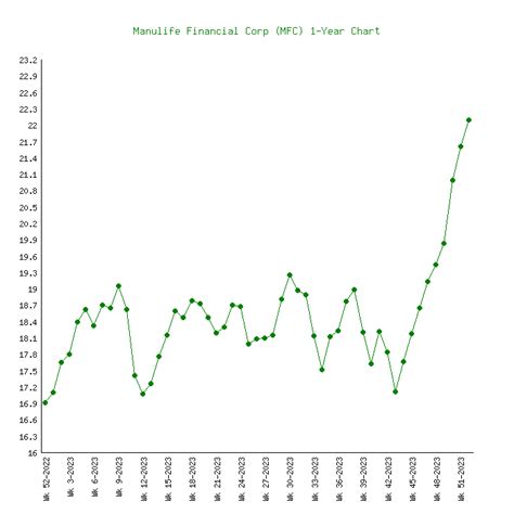 manulife stock price history