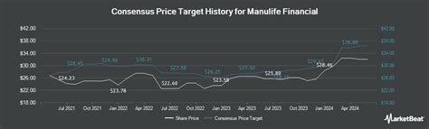 manulife stock price target