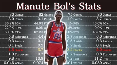manute bol basketball stats