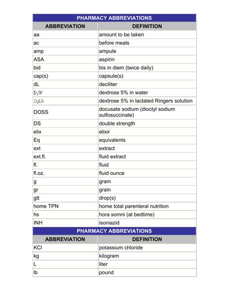 Map Abbreviation Pharmacy