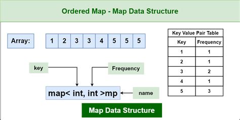 map data structure example