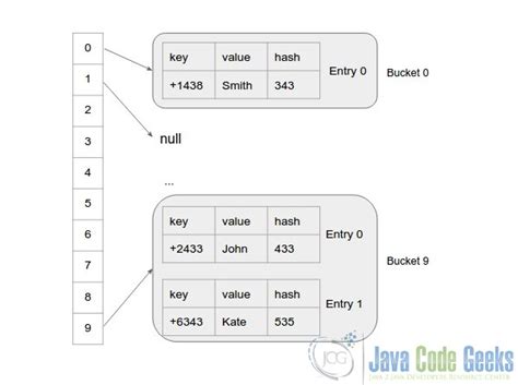 Understanding The Internal Working Of Maps In Java