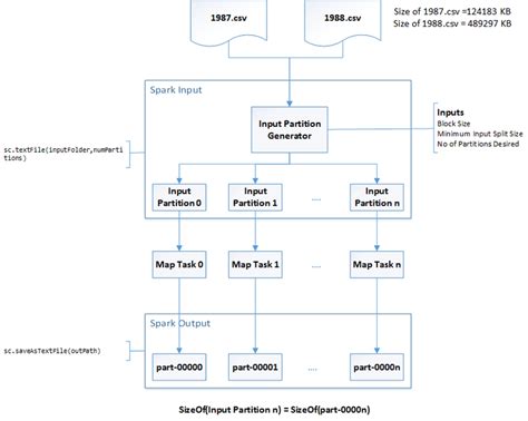 Map Partitions In Spark