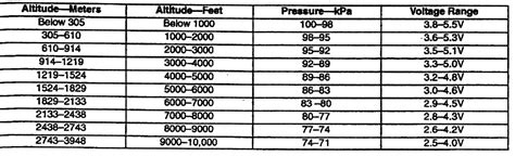 Map Sensor Voltage Chart