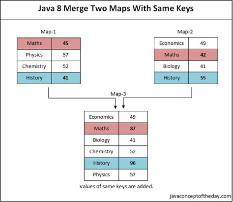 Map Which Allows Duplicate Keys