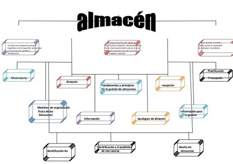 HABLANDO DE LOGISTICA Mapa Conceptual Almacenes
