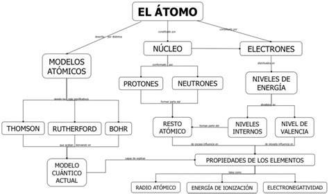 Blog prueba Mapa Conceptual "El Átomo"