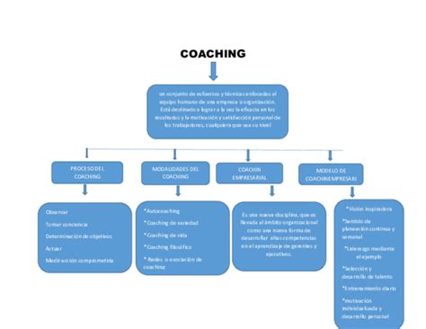 Mapa Coaching En Las Organizaciones
