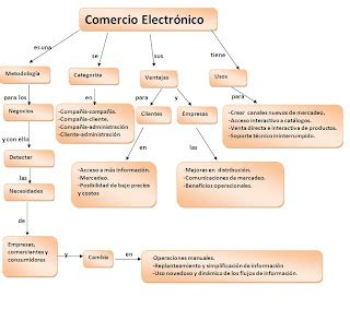 segundo parcial de comercio electronico mapa conceptual de comercio