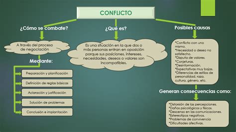 HABILIDADES DE NEGOCIACIÓN Y MANEJO DE CONFLICTOS MAPA CONCEPTUAL