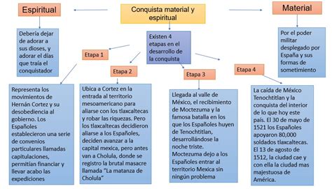Conquista Espiritual Mind Map