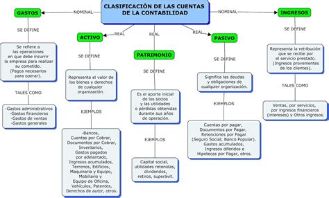 Mapa conceptual de contabilidad ¡Guía paso a paso!