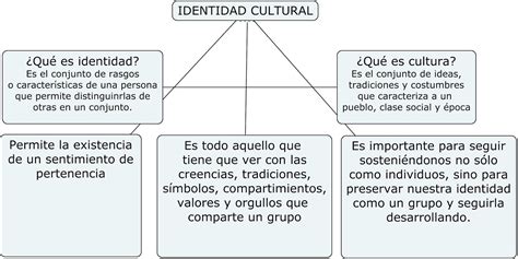 Identidad y relaciones . interculturales Identidad Cultural