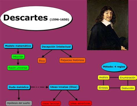 Mapa Conceptual de Descartes realizado por Tania Jackson Galván y