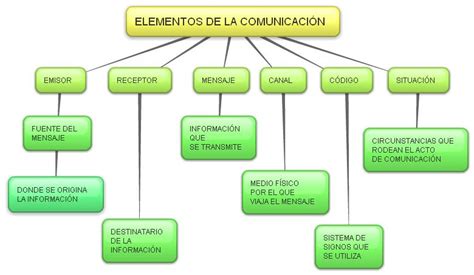 LOS MEDIOS DE COMUNICACION Y SU EVOLUCION mapa conceptual comunicacion