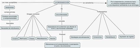 Mapa conceptual de la drogadicción ¡Guía paso a paso!