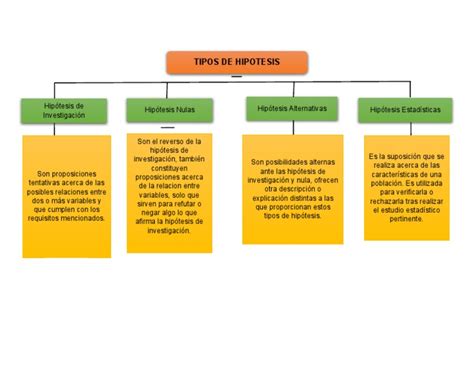 Mapa Conceptual De Hipotesis ajore