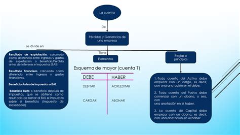 Contabilidad Financiera MAPA CONCEPTUALES "PARTIDA DOBLE"