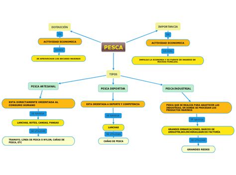 El blog de los pitualandalus Tema 11 Conocimiento del Medio la pesca