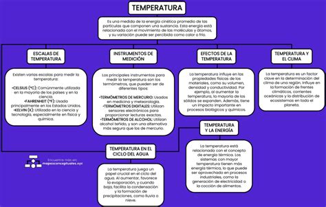 Mapa mental de temperatura ¡Tienes que saber ESTO!
