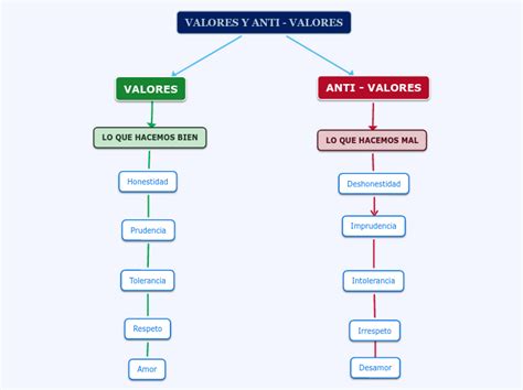 Mapa Conceptual De Valores Y Antivalores bookjb1r