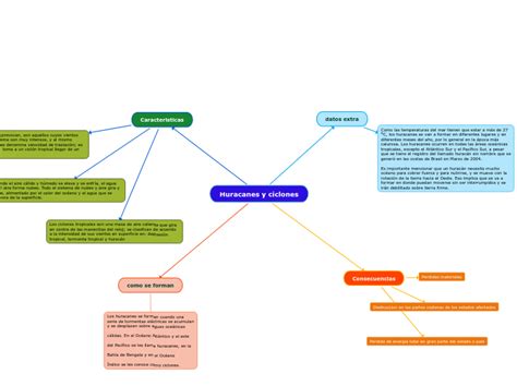 Mapa Conceptual De Ciclones Tropicales TRUIK