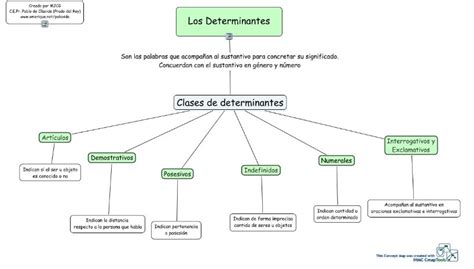 LOS DETERMINANTES Mapa conceptual, Gramática española, Mapas