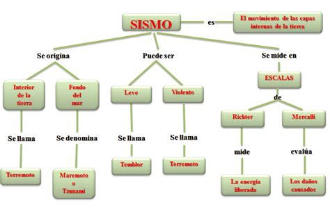 Mapa Conceptual De Los Temblores: ¿Qué Son Y Cómo Funcionan?