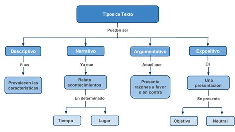 Mapa conceptual de textos orales LENGUA CASTELLANA Y LITERATURA