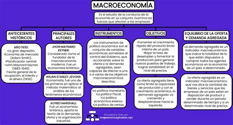 Mapa MACROECONOMIA