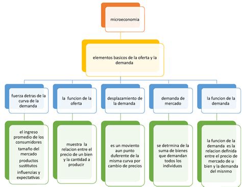 Mapa Conceptual 1 Mapa Economia Microeconomia Elementos Basicos De La