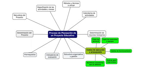 mapa conceptual planificacion
