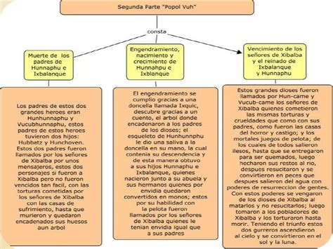 Mapas Conceptuales "Popol Vuh"