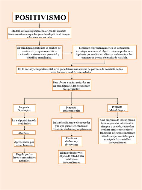 El Positivismo Positivismo Sociología