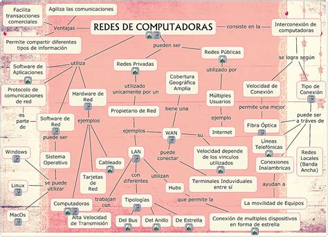 El blog de Soledad Mapa Conceptual de Redes de Computadoras