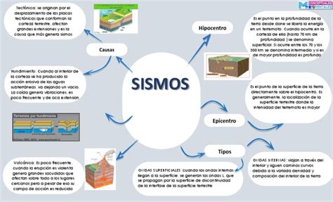sismografia de la tierra MAPA CONCEPTUAL DE SISMOS