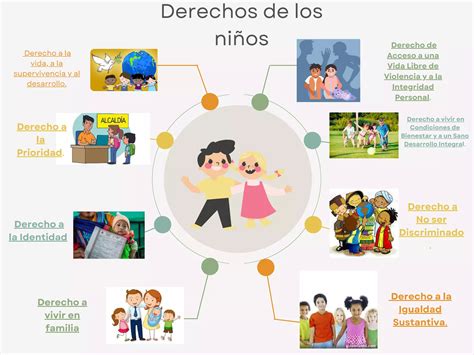 Mapa Conceptual De Los Derechos De Los Niños En 2023