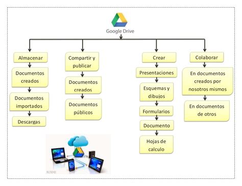 Mapa conceptual de google drive