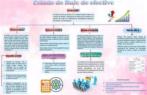 contabilidad 3B MAPA CONCEPTUAL ESTADO DE FLUJOS DE EFECTIVO.
