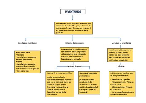 Mapa Conceptual Inventarios