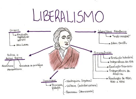 Mapa Conceptual Del Liberalismo Necto