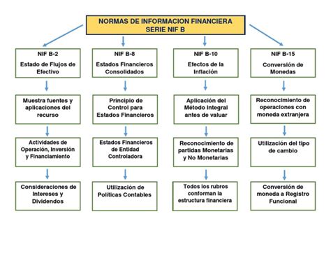 NIF A2 POSTULADOS BASICOS MindMeister Mapa Mental