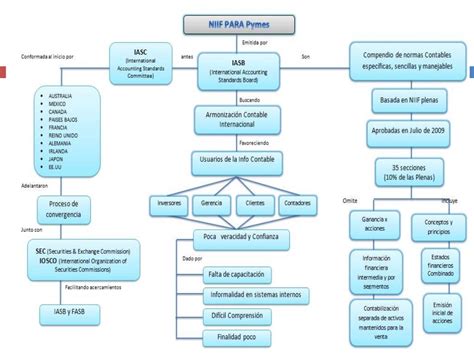 Mapa Conceptual Seccion 13 Niif Para Pymes Necto