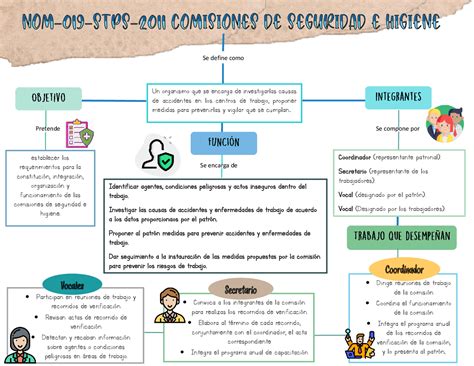Mapa Conceptual de NOM019SSA32013 Enfermería Cuidado de la salud