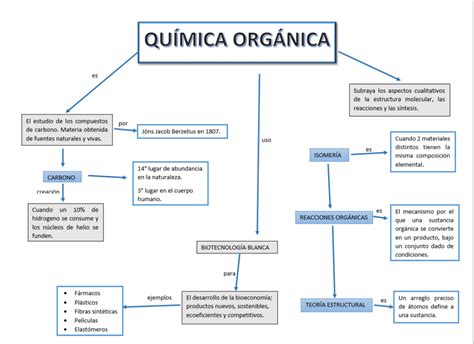 Quimica con Zuri & Lui mapa conceptual de la química orgánica.